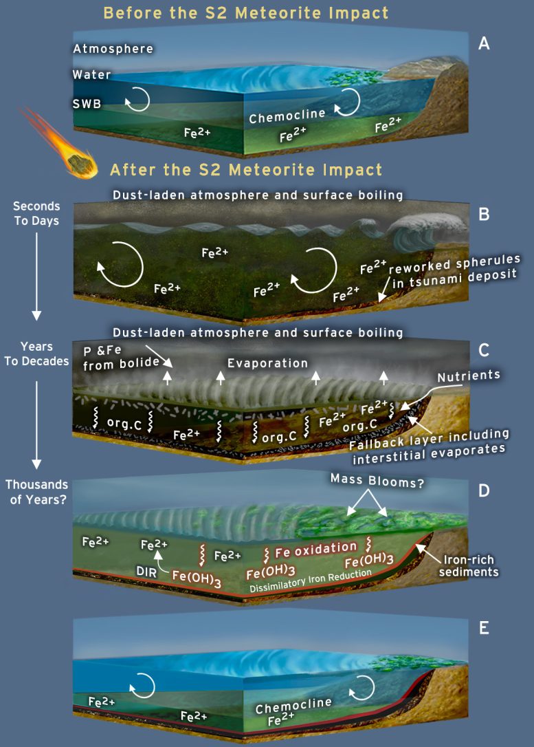 Graphical Depiction of the S2 Meteorite Impact