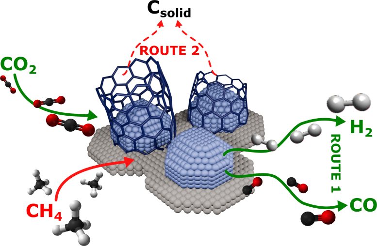 Build Up of Carbon on Catalysts Used for the Thermocatalytic Conversion of CO2