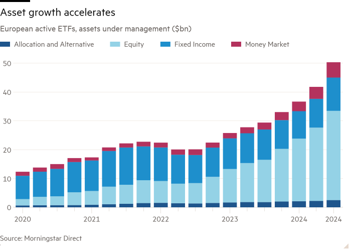 Column chart of European active ETFs, assets under management ($bn) showing Asset growth accelerates