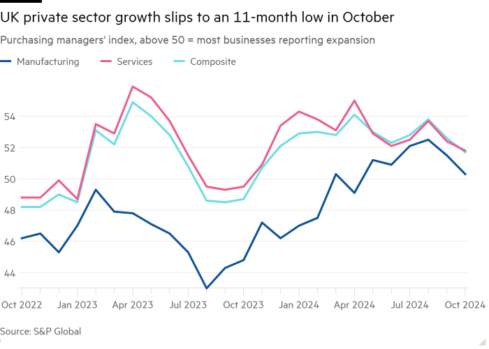 Line chart of Purchasing managers’ index, above 50 = most businesses reporting expansion showing UK private sector growth slips to an 11-month low in October