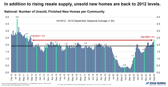 Chart showing the number of unsold homes in the US rising 