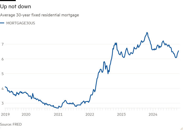 Line chart of average 30-year fixed residential mortgage 