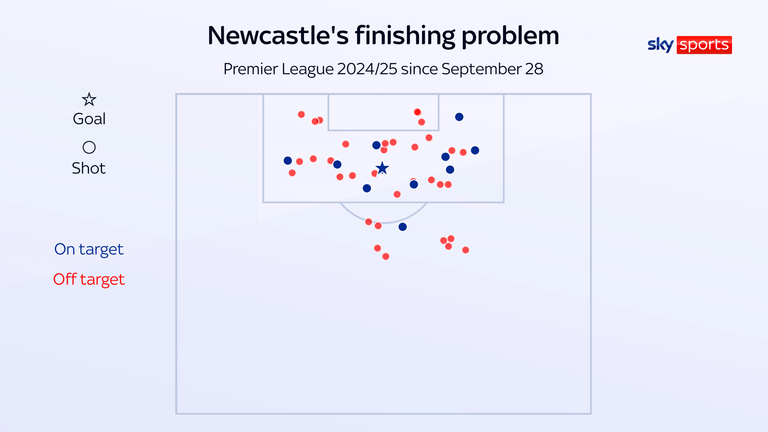 Only 33 of Newcastle's 102 shots have been on target