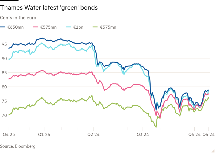 Line chart of Cents in the euro showing Thames Water latest 'green' bonds