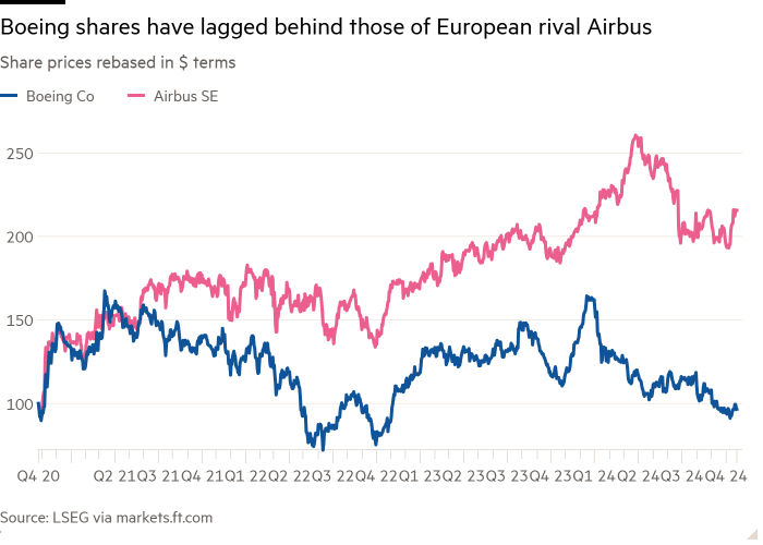 Line chart of Share prices rebased in $ terms showing Boeing shares have lagged behind those of European rival Airbus