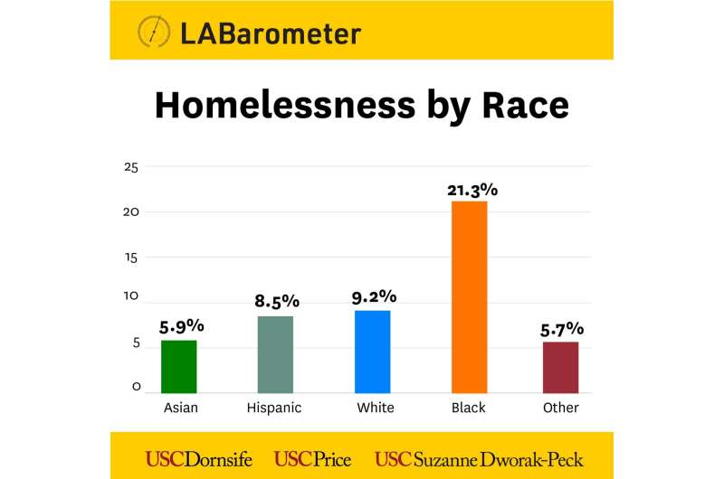 Homelessness, high rents weigh heavily on Angelenos, study finds