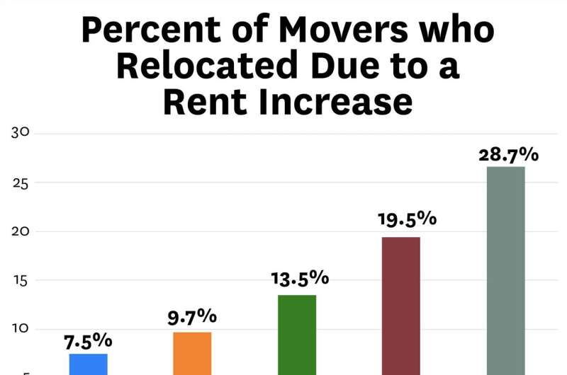 Homelessness, high rents weigh heavily on Angelenos, study finds