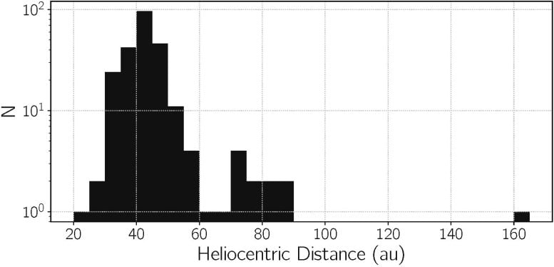 Distance Distribution of Kuiper Belt Objects Discovered by HSC on the Subaru Telescope