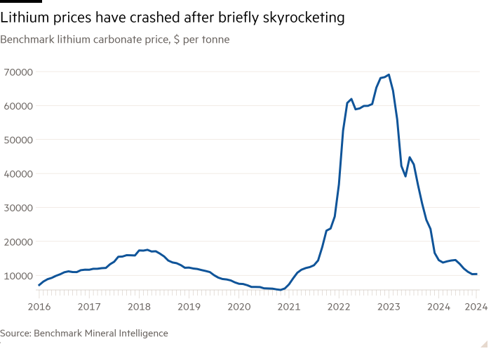 Line chart of Benchmark lithium carbonate price, $ per tonne showing Lithium prices have crashed after briefly skyrocketing