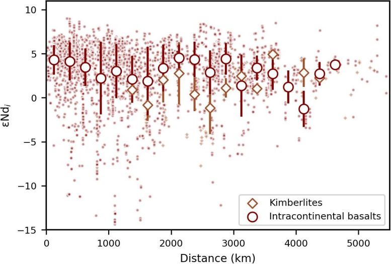 Relationship Between εNdi of Intraplate Magmas and Subduction Zone Distance