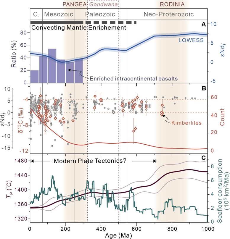 Compositional Evolution of Convecting Mantle