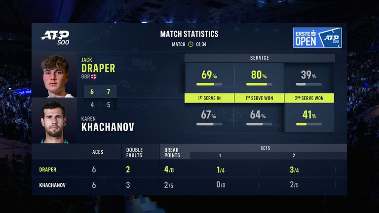 Jack Draper vs Karen Khachanov: Vienna stats