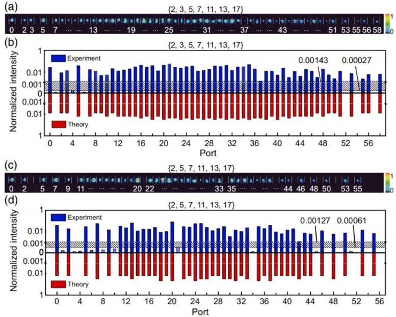 Computing Results of SSP Instances