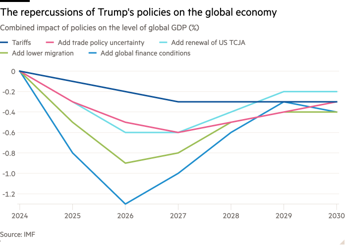 Line chart of Combined impact of policies on the level of global GDP (%)  showing The repercussions of Trump’s policies on the global economy