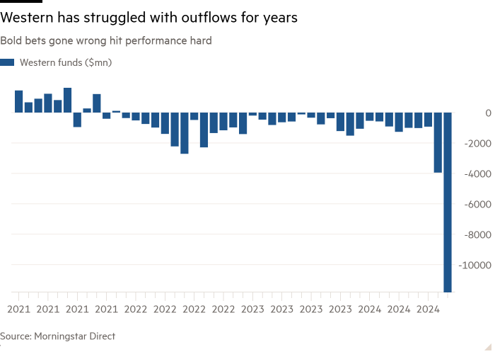 Column chart of Bold bets gone wrong hit performance hard showing Western has struggled with outflows for years