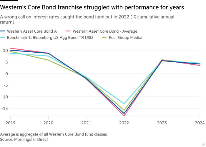 Line chart of A wrong call on interest rates caught the bond fund out in 2022 ( % cumulative annual return) showing Western's Core Bond franchise struggled with performance for years 