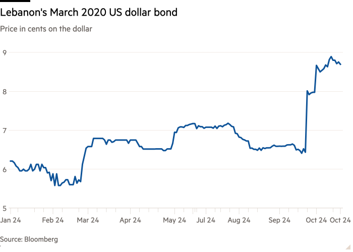 Line chart of Price in cents on the dollar showing Lebanon's March 2020 US dollar bond