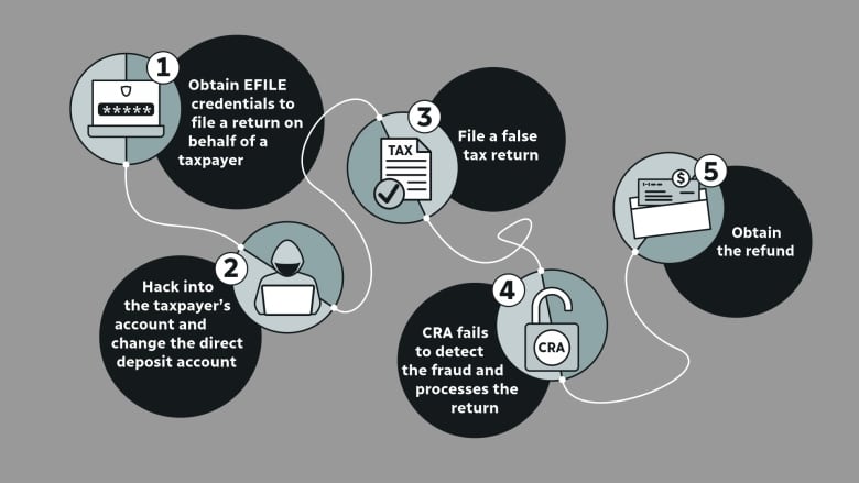 Scammers obtained third party filing credentials to file returns on behalf of a taxpayer. Then they falsified the return and changed the direct deposit account. Before the CRA could figure out the scam, the money was paid out.