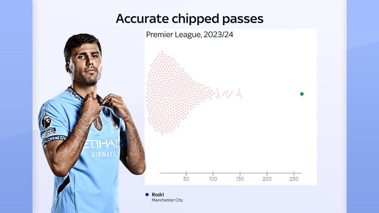 Rodri's chipped passes are a feature of his game for Man City