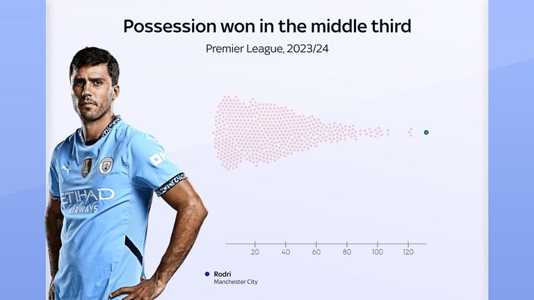 Rodri won possession in the middle third more than any other player last season