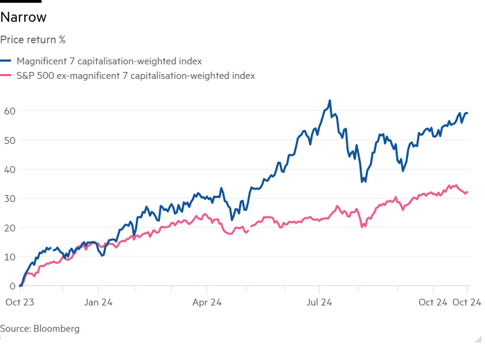 Line chart of Price return % showing Narrow