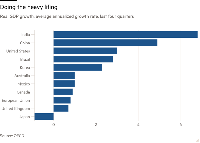 Bar chart of Real GDP growth, average annualized growth rate, last four quarters showing Doing the heavy lifing