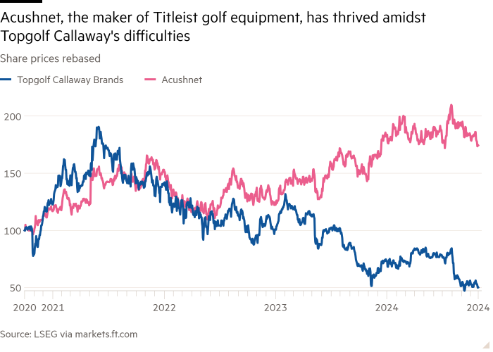 Line chart of Share prices rebased showing Acushnet, the maker of Titleist golf equipment, has thrived amidst Topgolf Callaway's difficulties