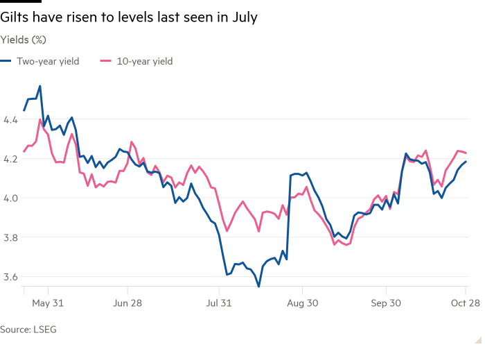 Line chart of Yields (%)  showing Gilts have risen to levels seen in July