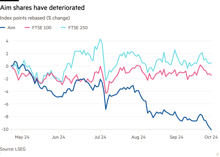 Line chart of Index points rebased (% change) showing Aim shares have deteriorated