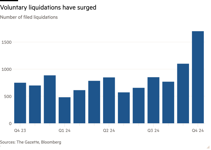 Column chart of Number of filed liquidations showing Voluntary liquidations have surged this year