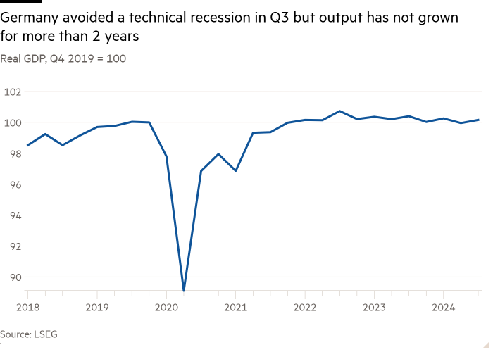 Line chart of Real GDP, Q4 2019 = 100 showing Germany avoided a technical recession in Q3 but output has not grown for more than 2 years