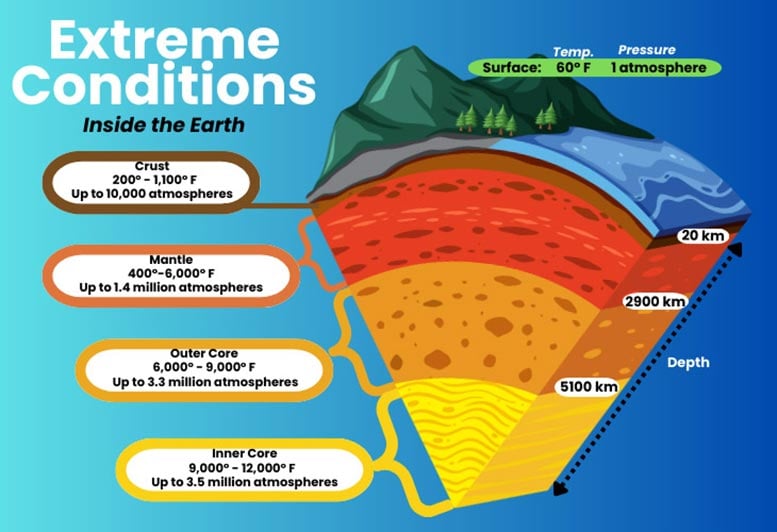 Extreme Conditions Inside Earth