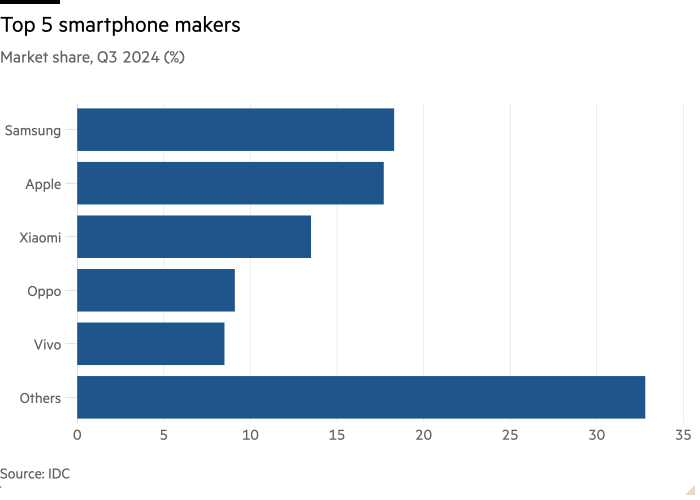 Bar chart of Market share, Q3 2024 (%) showing Top 5 smartphone makers