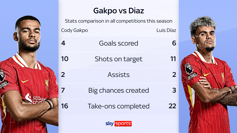 A comparison of Cody Gakpo and Luis Diaz's stats in all competitions so far this season. 