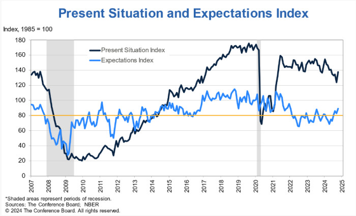 present situation and expectations index