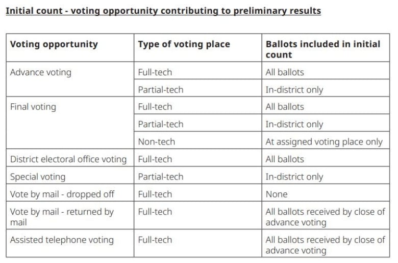 A graphic from page 42 of a guide which can be found at https://elections.bc.ca/docs/8008790_Guide-to-Voting-and-Counting.pdf.