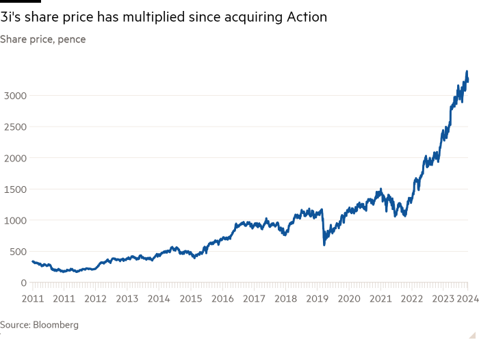 Line chart of Share price, pence showing 3i’s share price has multiplied since acquiring Action