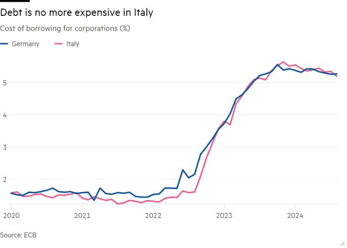 Line chart of Cost of borrowing for corporations (%) showing Debt is no more expensive in Italy