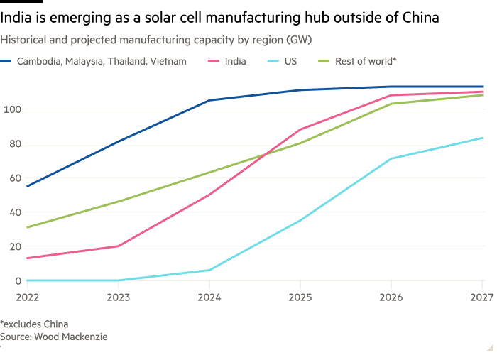 Line chart of Historical and projected manufacturing capacity by region (GW) showing India is emerging as a solar cell manufacturing hub outside of China