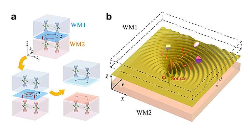 The continuous evolution of the shape of surface Fermi arc induces an electromagnetic pulling force that operates over a broad range of angles, effectively attracting a variety of small particles.