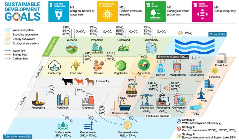 A new approach to sustainable development in arid river basins through a grey fractional multi-objective programming model