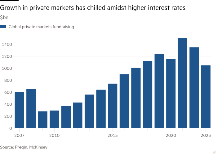 Column chart of $bn showing Growth in private markets has chilled amidst higher interest rates