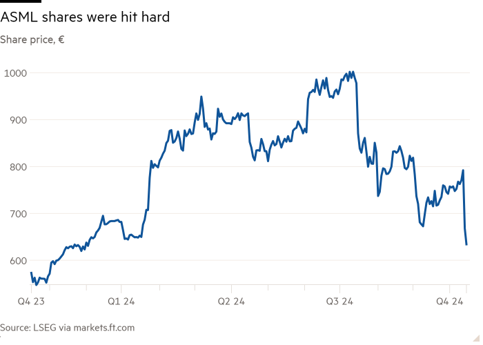 Line chart of Share price, € showing ASML shares were hit hard