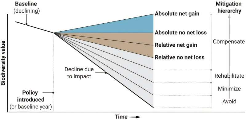 Achieving 'nature positive' requires net gain legislation