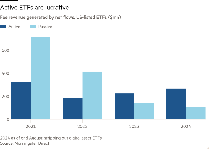 Column chart of Fee revenue generated by net flows, US-listed ETFs ($mn) showing Active ETFs are lucrative