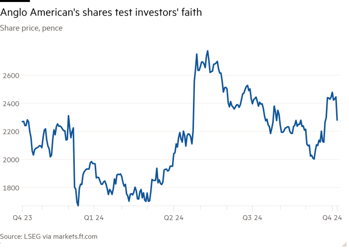 Line chart of Share price, pence showing Anglo American's shares test investors' faith