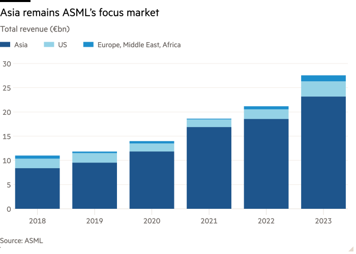 Column chart of Total revenue (€bn) showing Asia remains ASML’s focus market