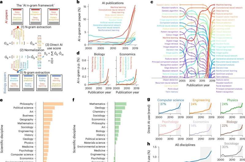 Study measures benefits of AI in research, reveals potential disparities