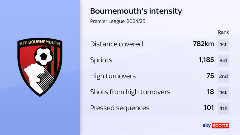 Bournemouth's off-the-ball numbers are among the highest in the Premier League