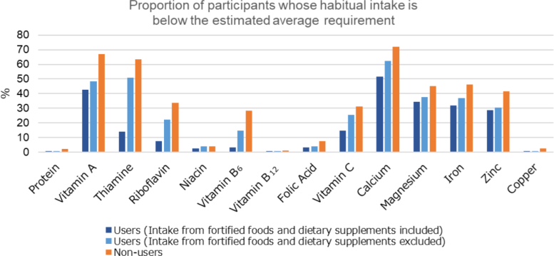 Habitual Intake Below Estimated Average Requirement